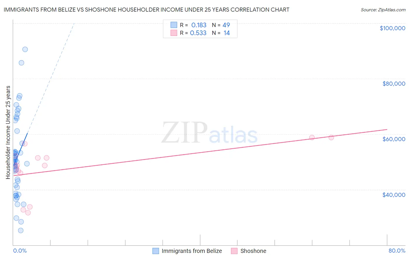 Immigrants from Belize vs Shoshone Householder Income Under 25 years