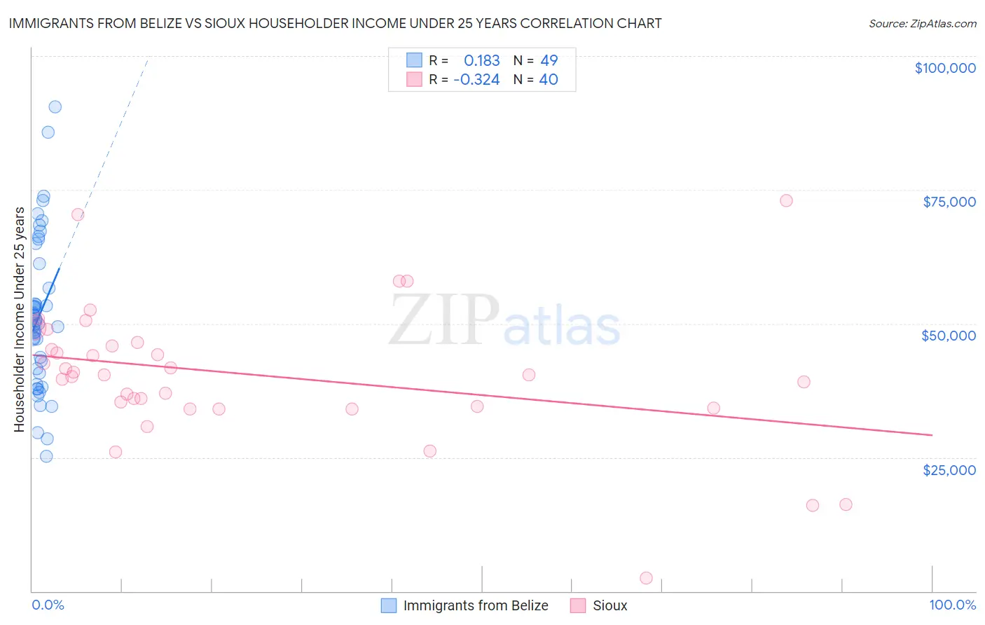 Immigrants from Belize vs Sioux Householder Income Under 25 years