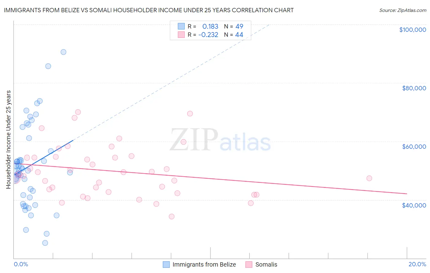 Immigrants from Belize vs Somali Householder Income Under 25 years