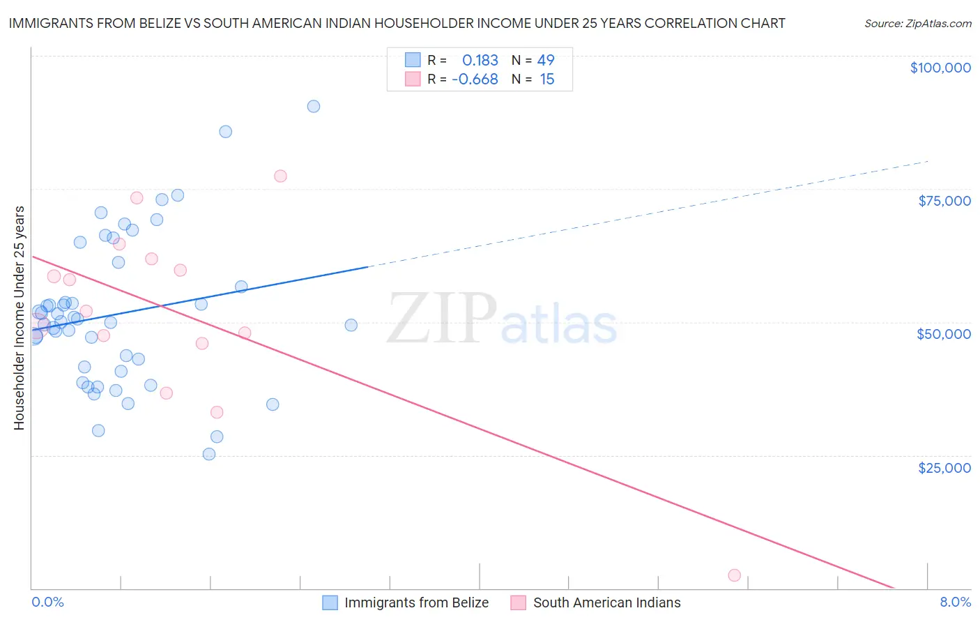 Immigrants from Belize vs South American Indian Householder Income Under 25 years