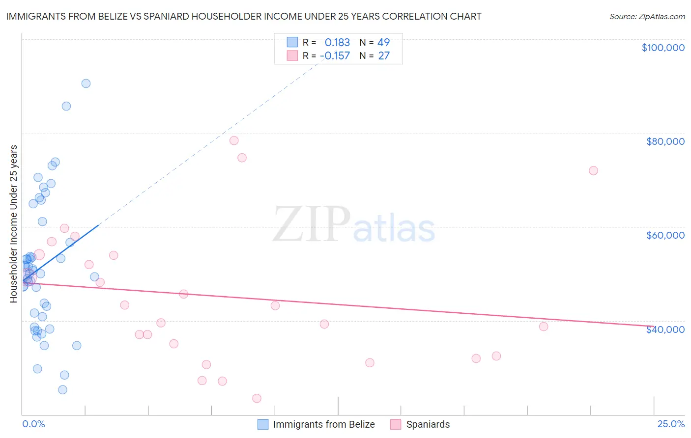 Immigrants from Belize vs Spaniard Householder Income Under 25 years