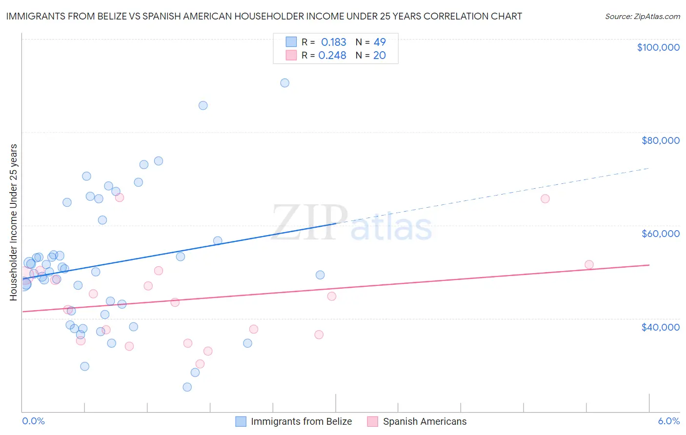 Immigrants from Belize vs Spanish American Householder Income Under 25 years