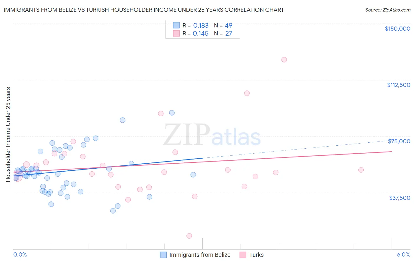 Immigrants from Belize vs Turkish Householder Income Under 25 years
