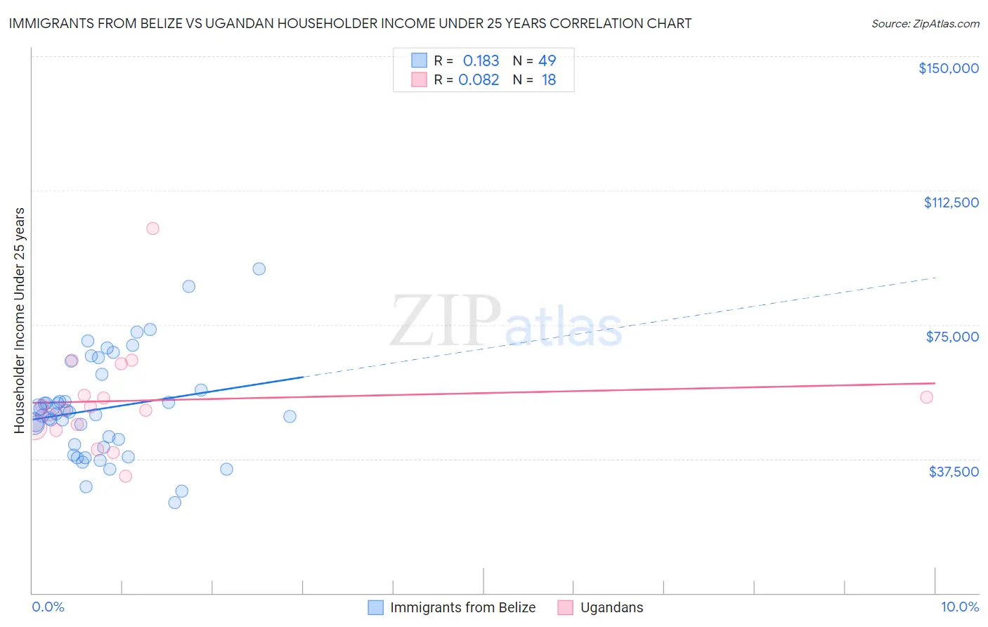 Immigrants from Belize vs Ugandan Householder Income Under 25 years