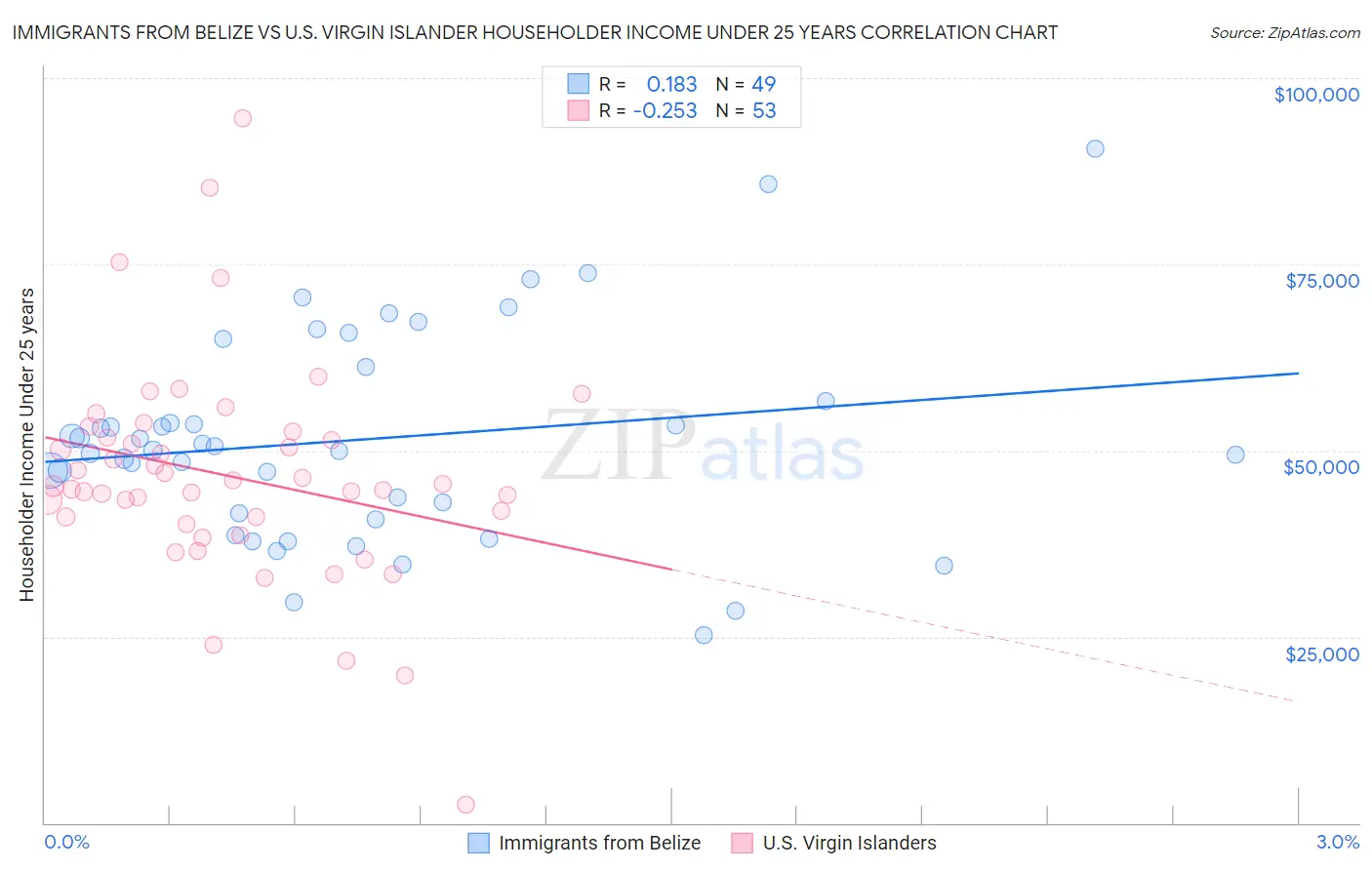 Immigrants from Belize vs U.S. Virgin Islander Householder Income Under 25 years