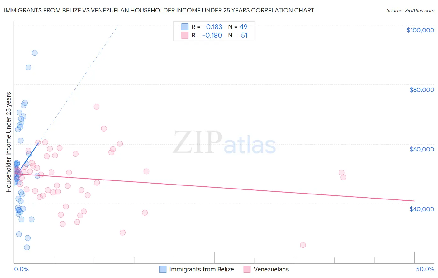 Immigrants from Belize vs Venezuelan Householder Income Under 25 years