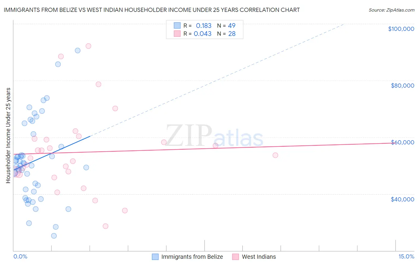 Immigrants from Belize vs West Indian Householder Income Under 25 years