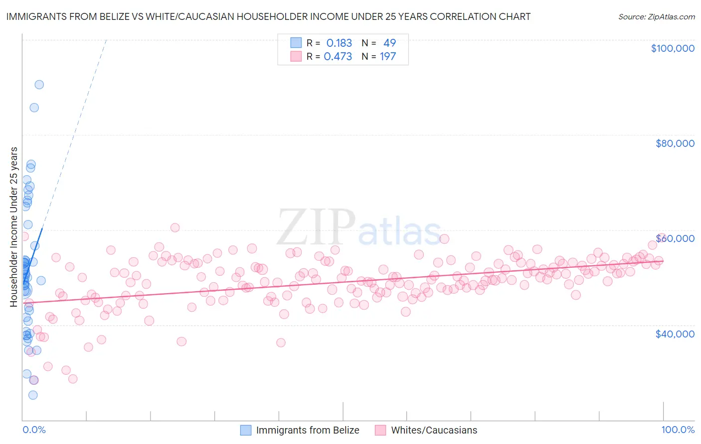 Immigrants from Belize vs White/Caucasian Householder Income Under 25 years