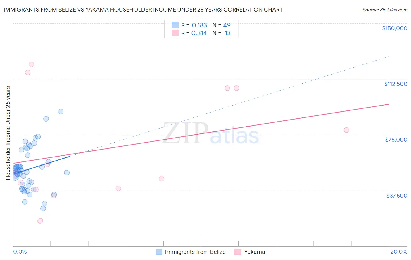 Immigrants from Belize vs Yakama Householder Income Under 25 years