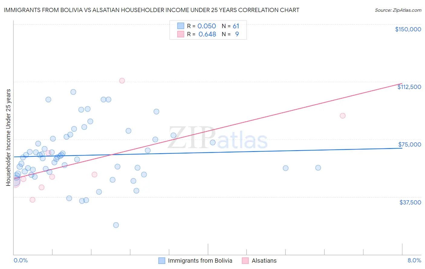 Immigrants from Bolivia vs Alsatian Householder Income Under 25 years