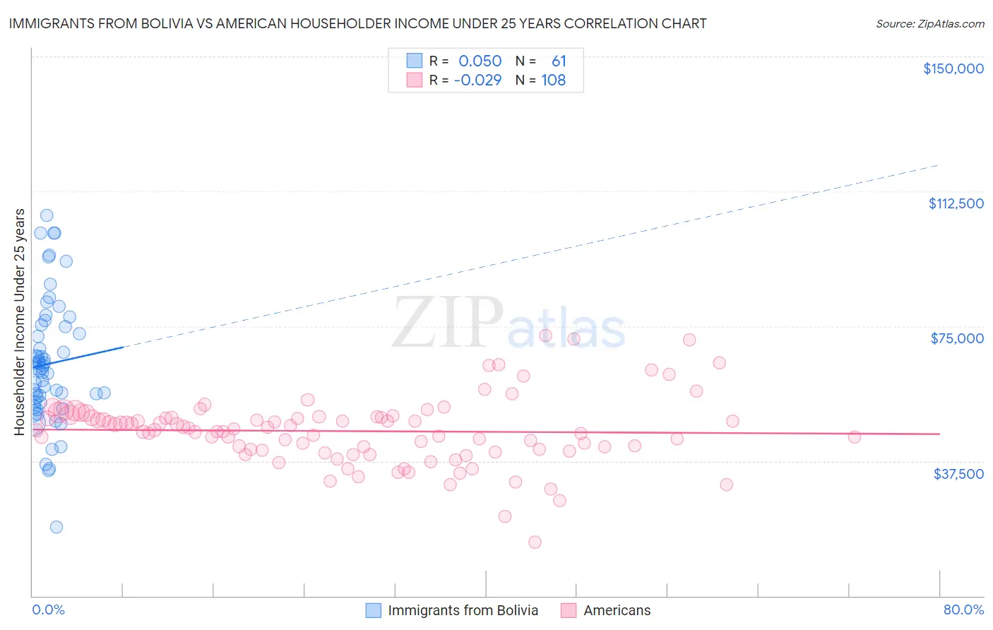 Immigrants from Bolivia vs American Householder Income Under 25 years