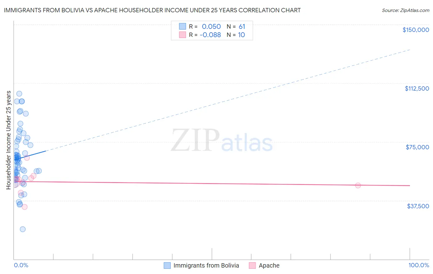 Immigrants from Bolivia vs Apache Householder Income Under 25 years