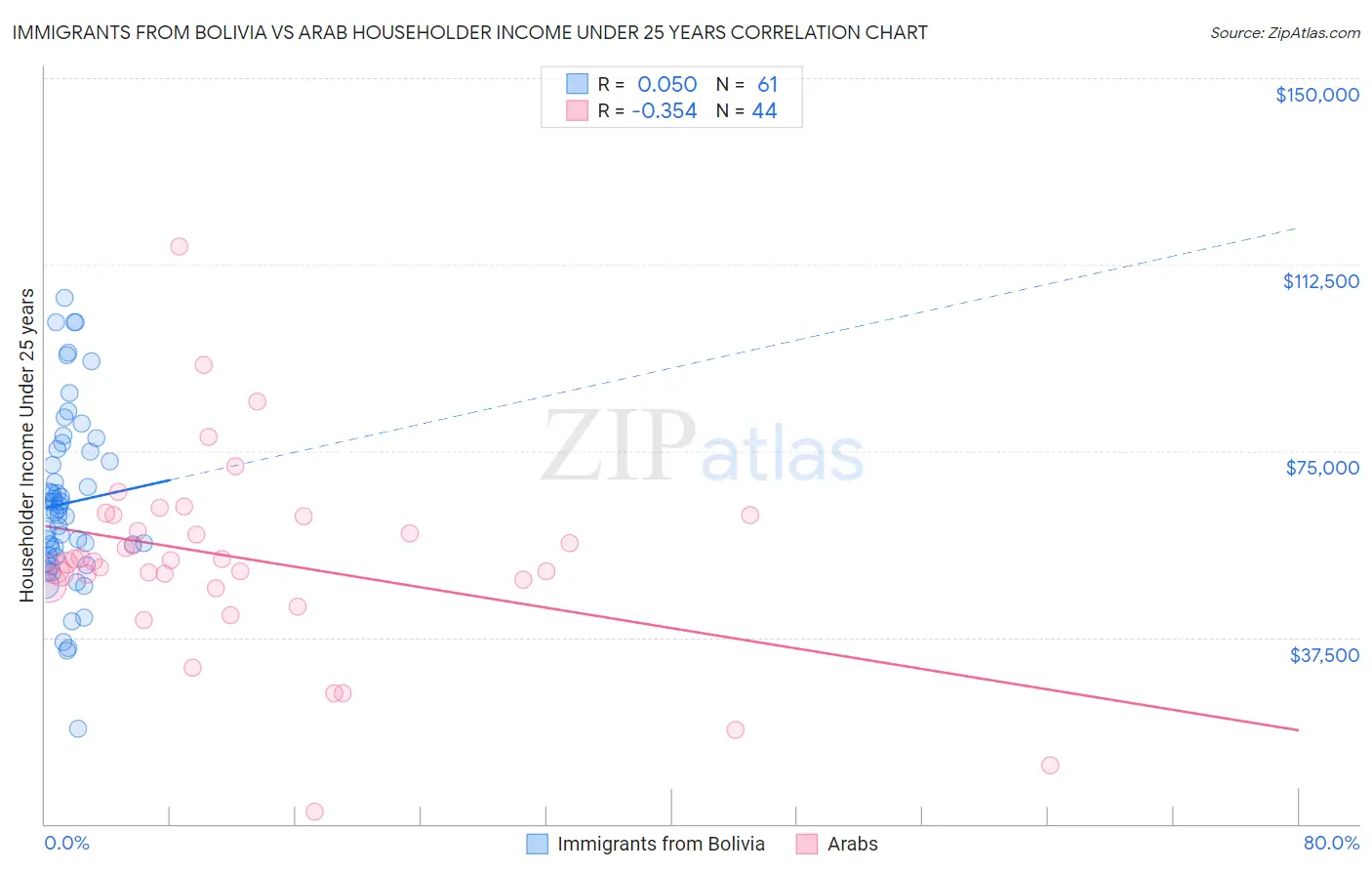 Immigrants from Bolivia vs Arab Householder Income Under 25 years