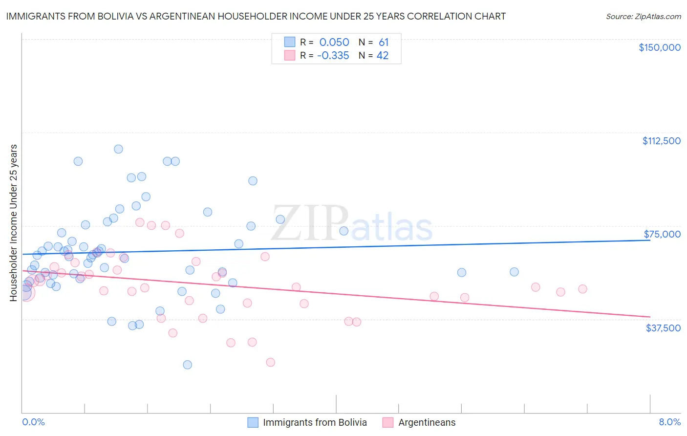 Immigrants from Bolivia vs Argentinean Householder Income Under 25 years