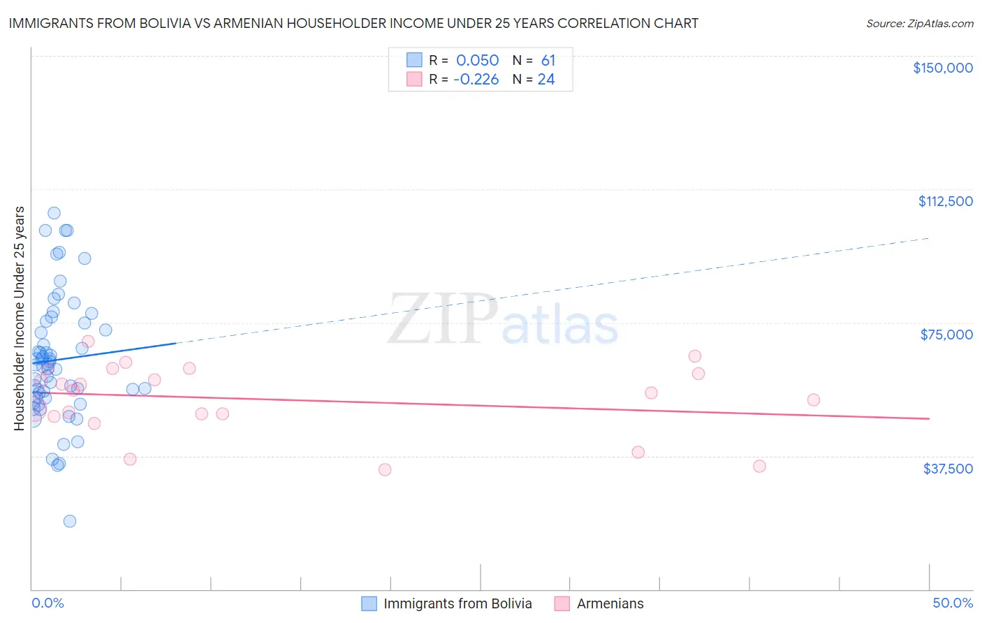 Immigrants from Bolivia vs Armenian Householder Income Under 25 years