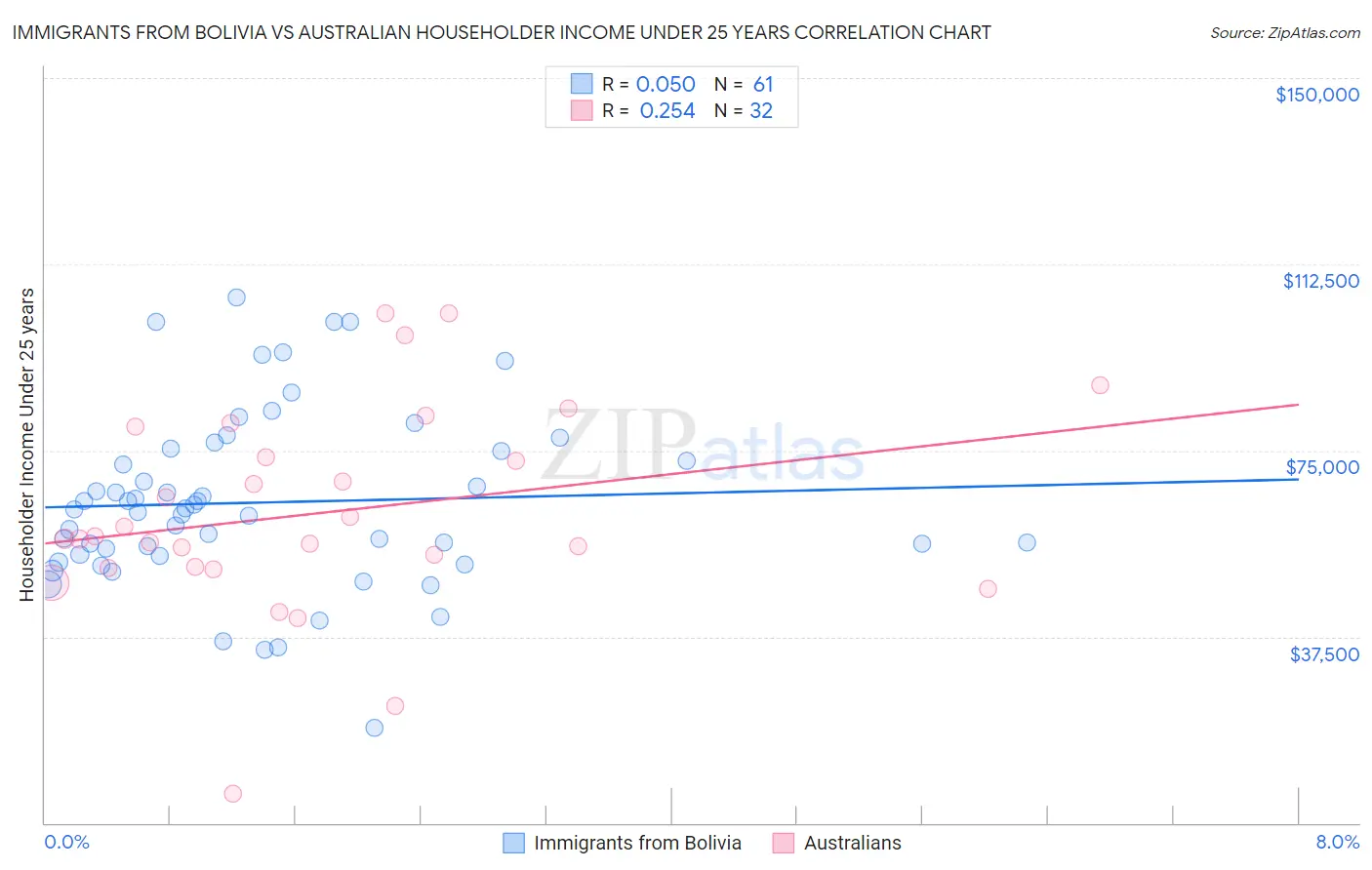Immigrants from Bolivia vs Australian Householder Income Under 25 years