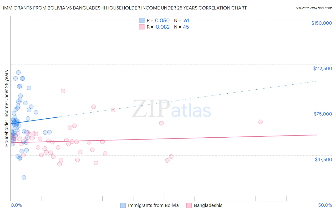 Immigrants from Bolivia vs Bangladeshi Householder Income Under 25 years