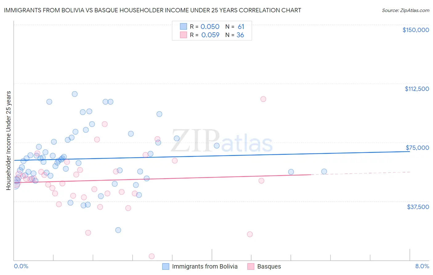 Immigrants from Bolivia vs Basque Householder Income Under 25 years