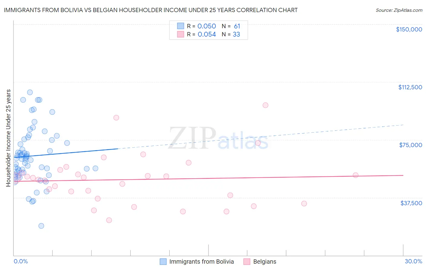 Immigrants from Bolivia vs Belgian Householder Income Under 25 years