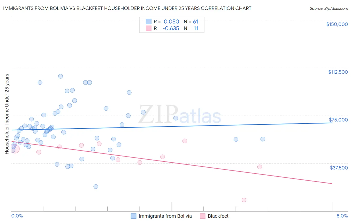 Immigrants from Bolivia vs Blackfeet Householder Income Under 25 years