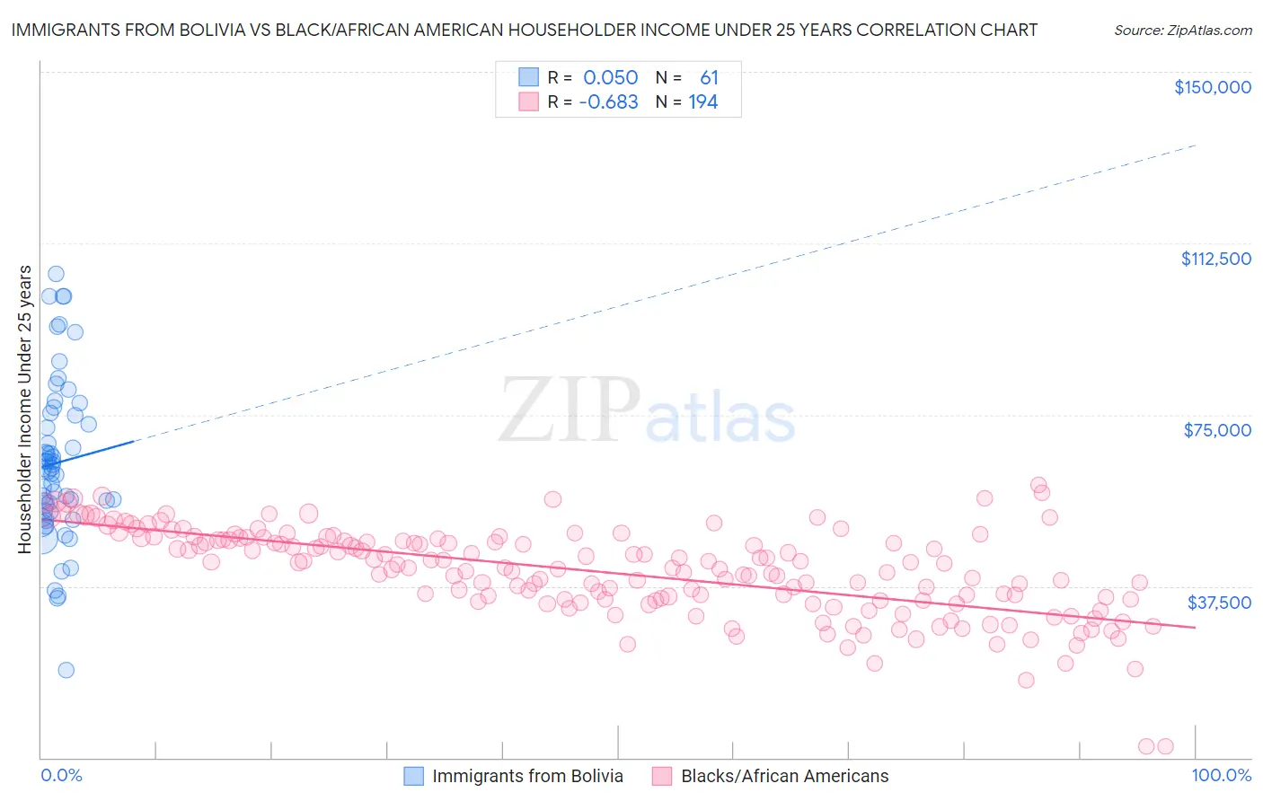 Immigrants from Bolivia vs Black/African American Householder Income Under 25 years