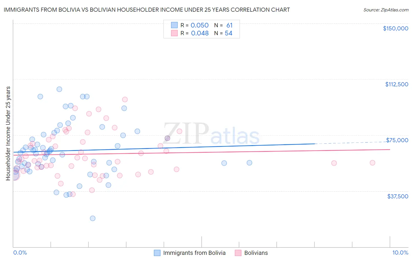 Immigrants from Bolivia vs Bolivian Householder Income Under 25 years