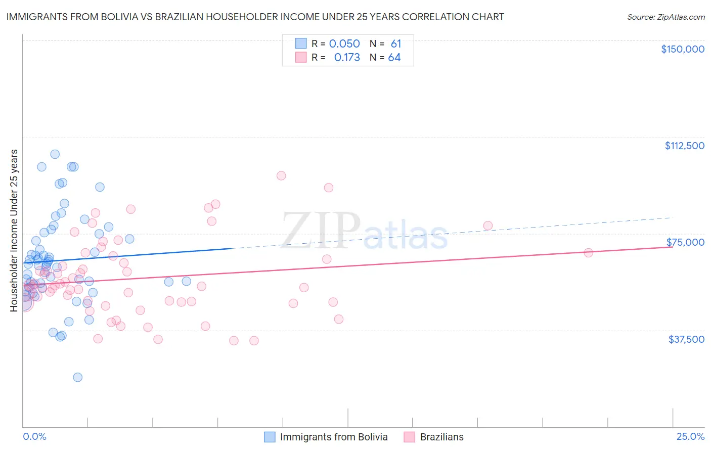 Immigrants from Bolivia vs Brazilian Householder Income Under 25 years