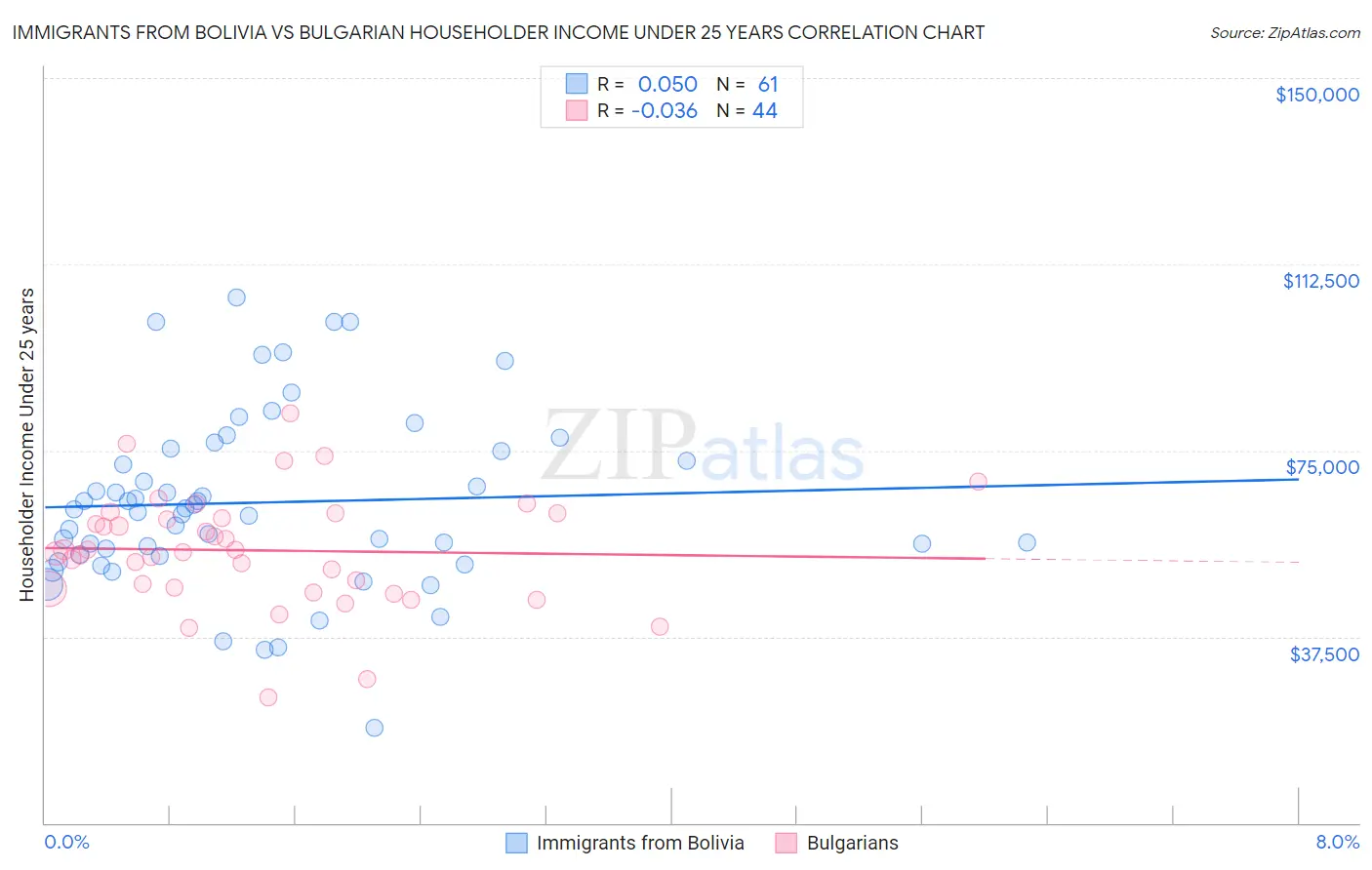 Immigrants from Bolivia vs Bulgarian Householder Income Under 25 years
