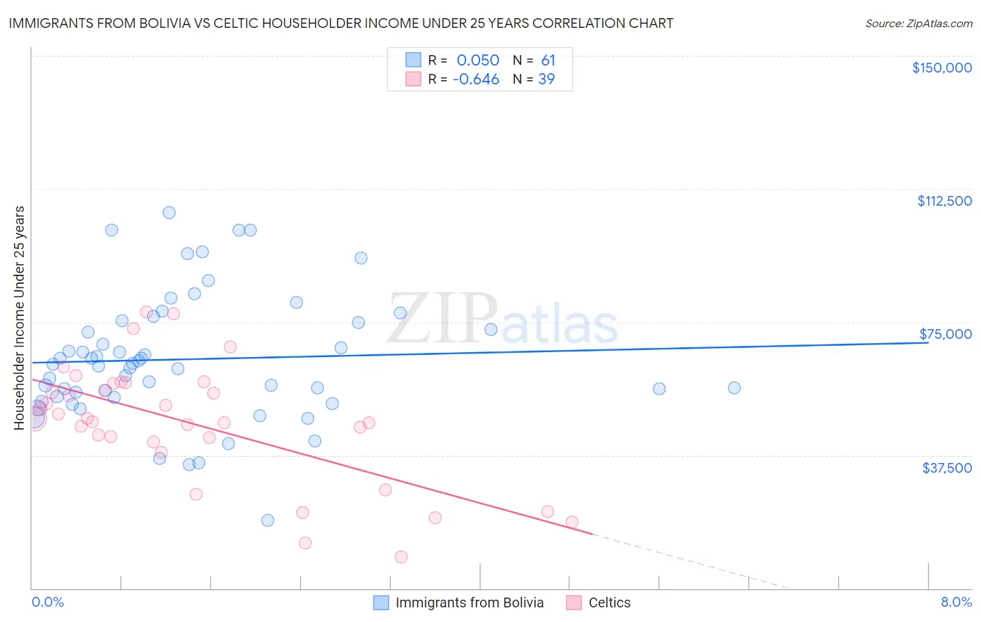 Immigrants from Bolivia vs Celtic Householder Income Under 25 years