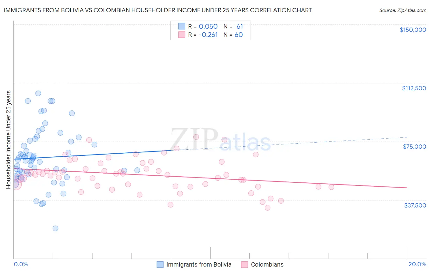 Immigrants from Bolivia vs Colombian Householder Income Under 25 years