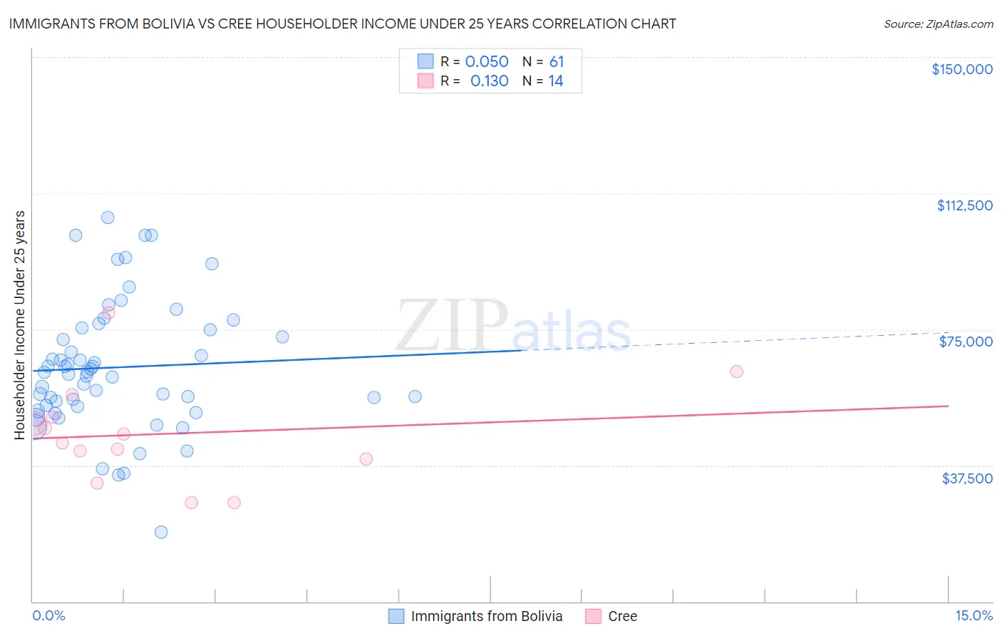 Immigrants from Bolivia vs Cree Householder Income Under 25 years
