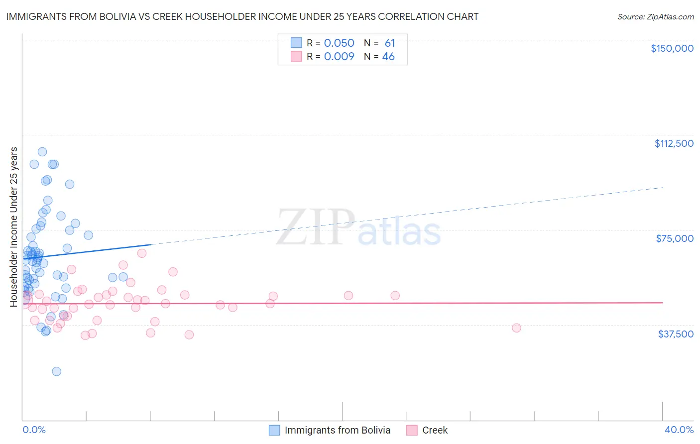 Immigrants from Bolivia vs Creek Householder Income Under 25 years