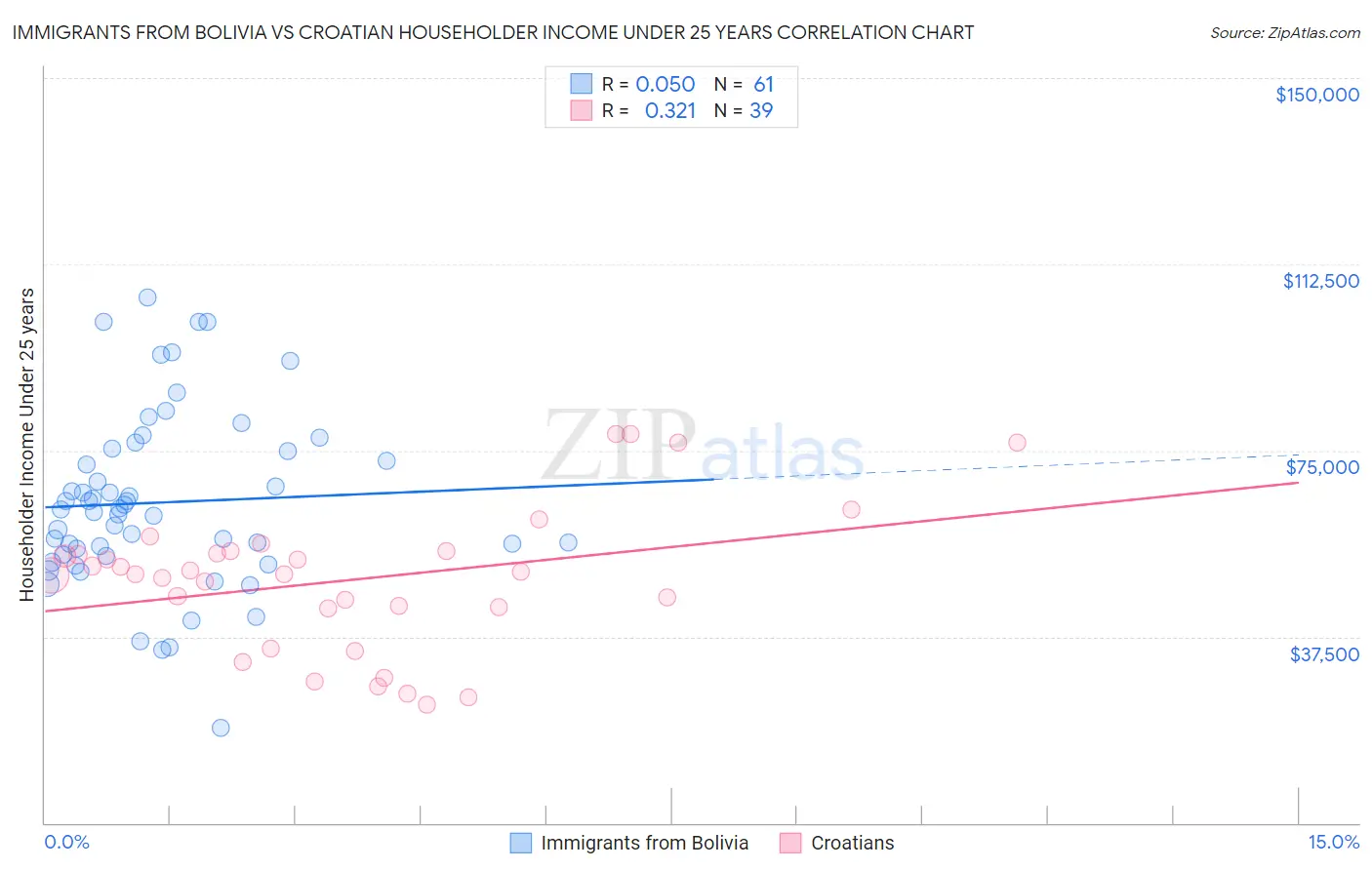 Immigrants from Bolivia vs Croatian Householder Income Under 25 years