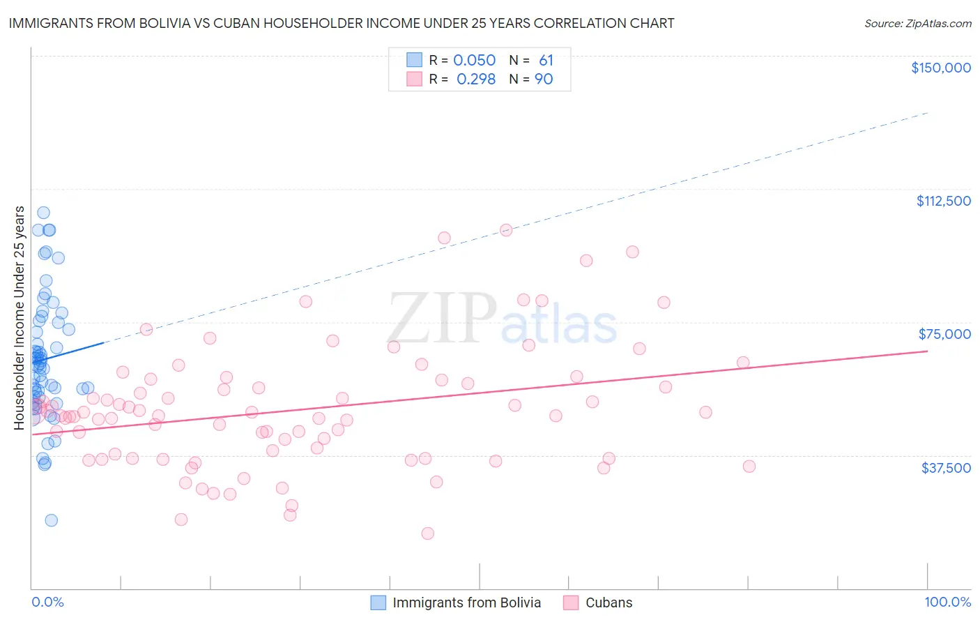 Immigrants from Bolivia vs Cuban Householder Income Under 25 years