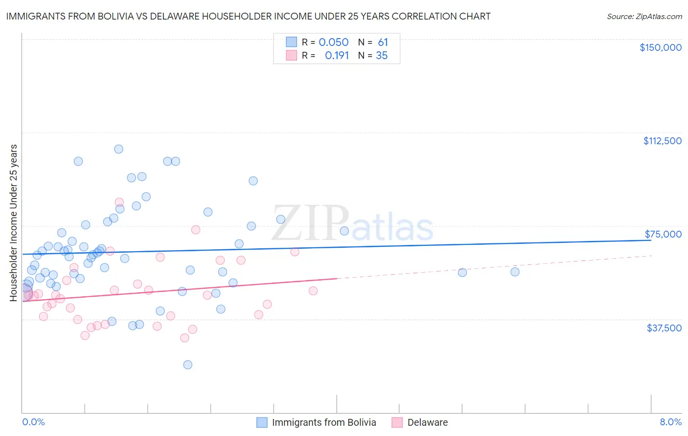 Immigrants from Bolivia vs Delaware Householder Income Under 25 years