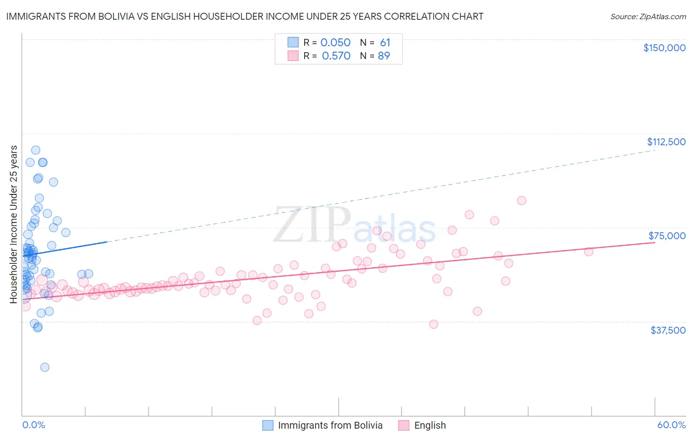 Immigrants from Bolivia vs English Householder Income Under 25 years