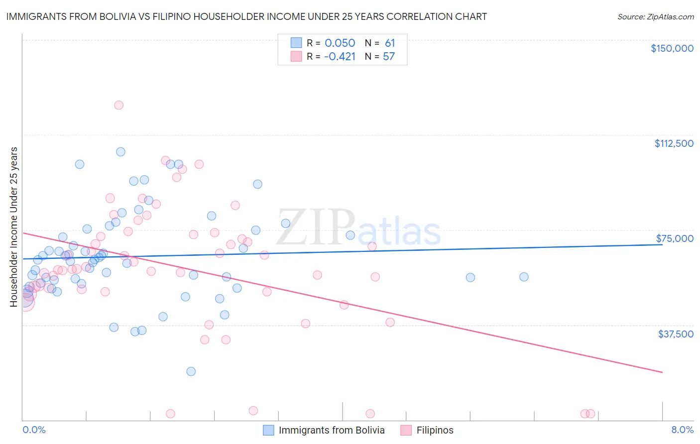 Immigrants from Bolivia vs Filipino Householder Income Under 25 years