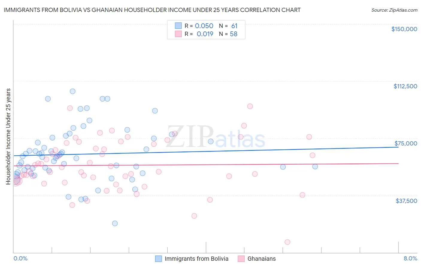 Immigrants from Bolivia vs Ghanaian Householder Income Under 25 years