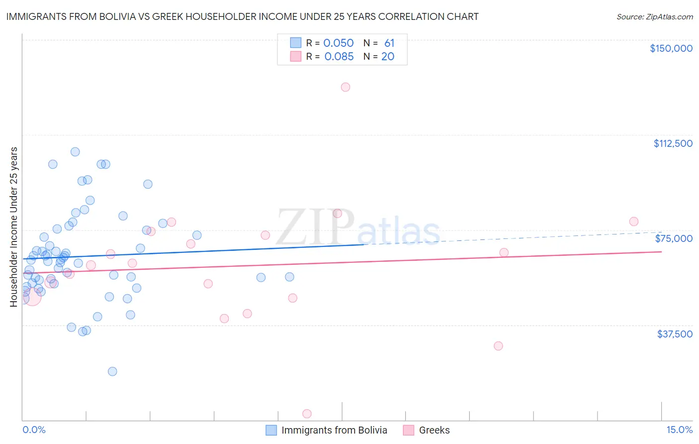 Immigrants from Bolivia vs Greek Householder Income Under 25 years