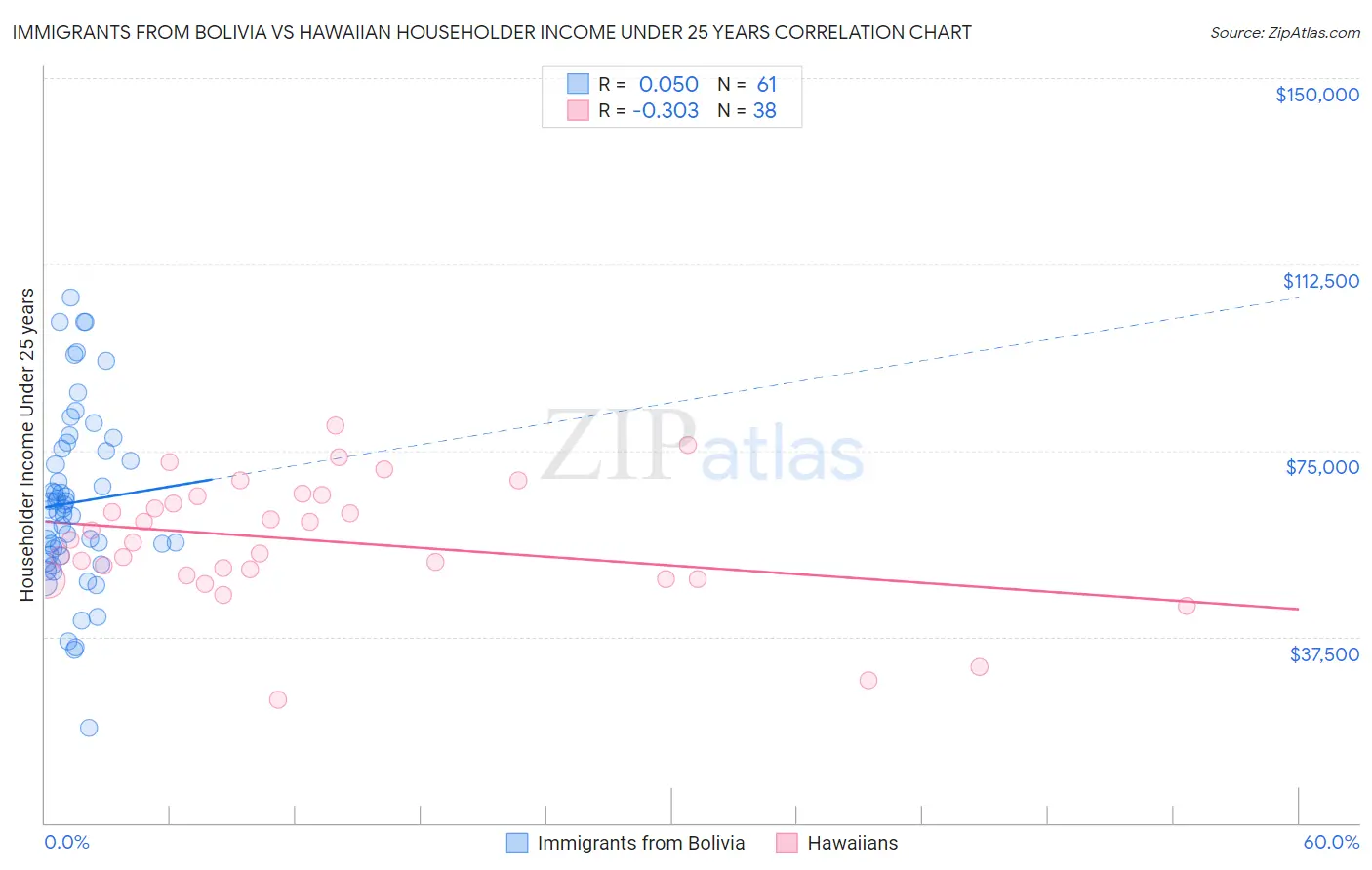 Immigrants from Bolivia vs Hawaiian Householder Income Under 25 years