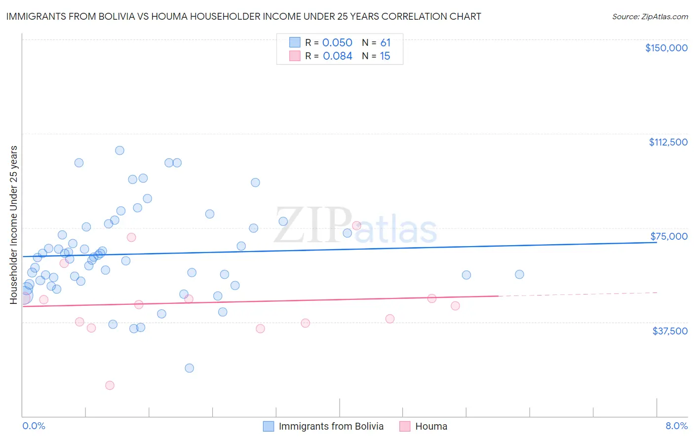 Immigrants from Bolivia vs Houma Householder Income Under 25 years