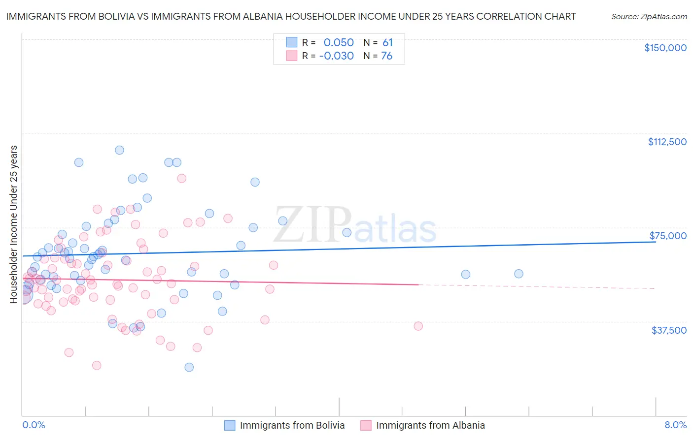 Immigrants from Bolivia vs Immigrants from Albania Householder Income Under 25 years