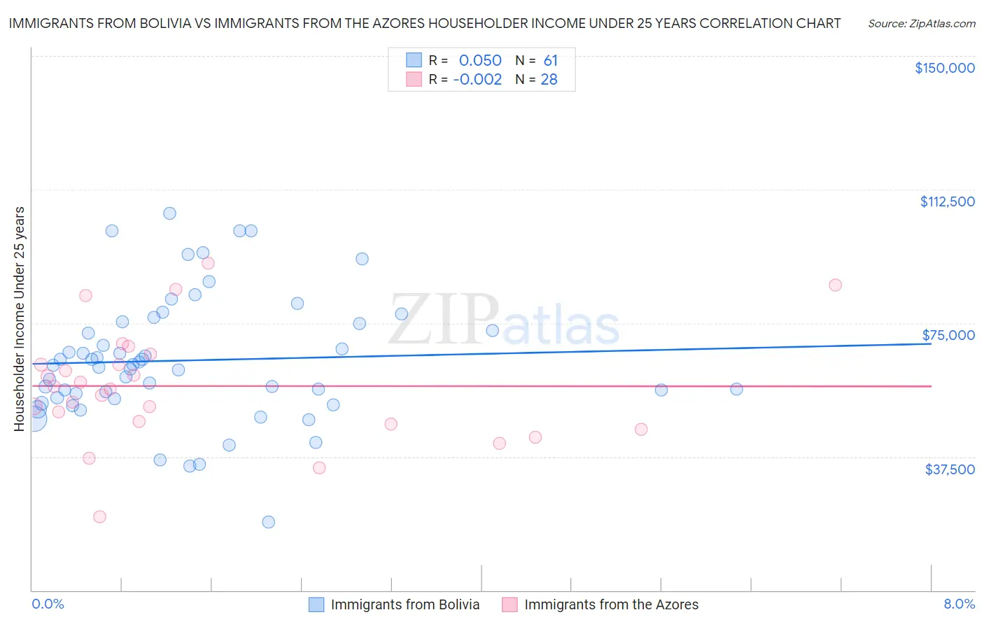 Immigrants from Bolivia vs Immigrants from the Azores Householder Income Under 25 years