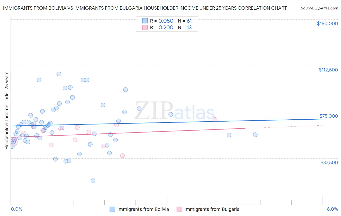 Immigrants from Bolivia vs Immigrants from Bulgaria Householder Income Under 25 years
