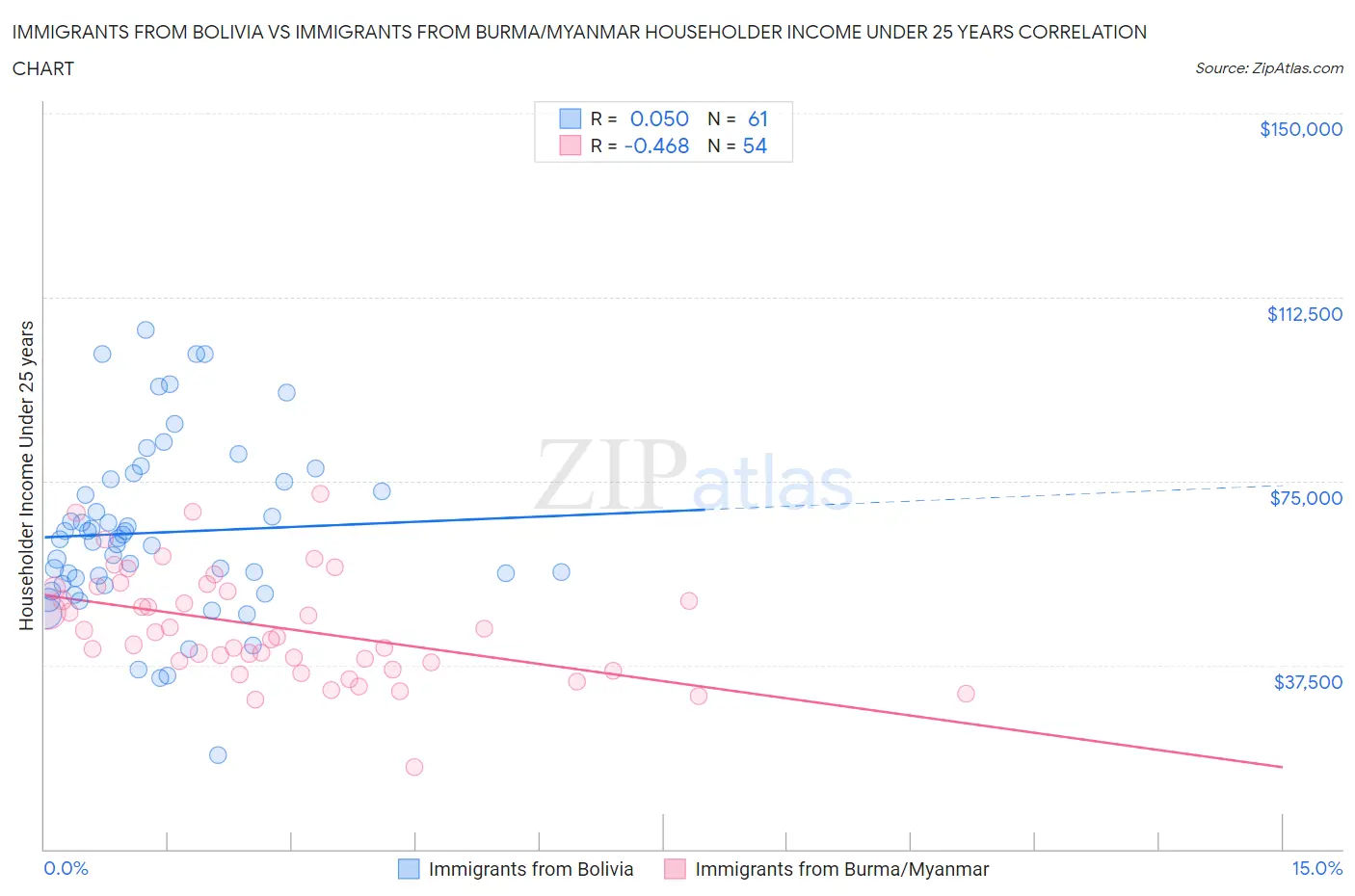 Immigrants from Bolivia vs Immigrants from Burma/Myanmar Householder Income Under 25 years