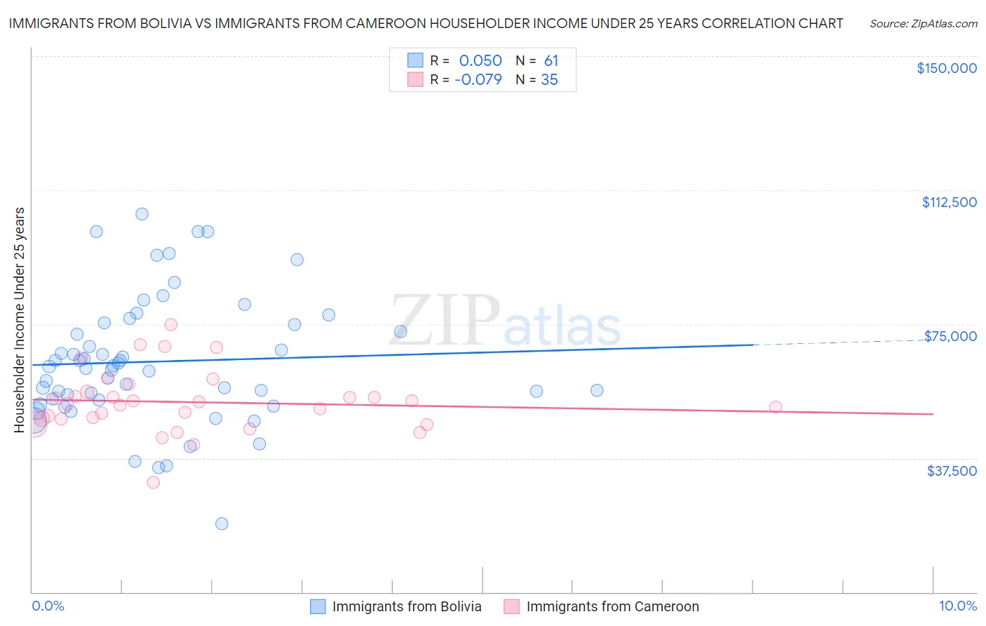 Immigrants from Bolivia vs Immigrants from Cameroon Householder Income Under 25 years