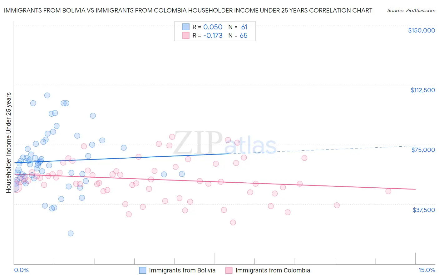 Immigrants from Bolivia vs Immigrants from Colombia Householder Income Under 25 years