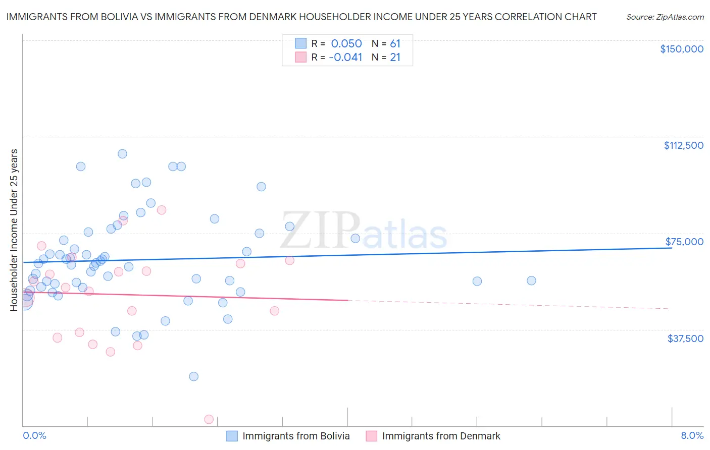 Immigrants from Bolivia vs Immigrants from Denmark Householder Income Under 25 years