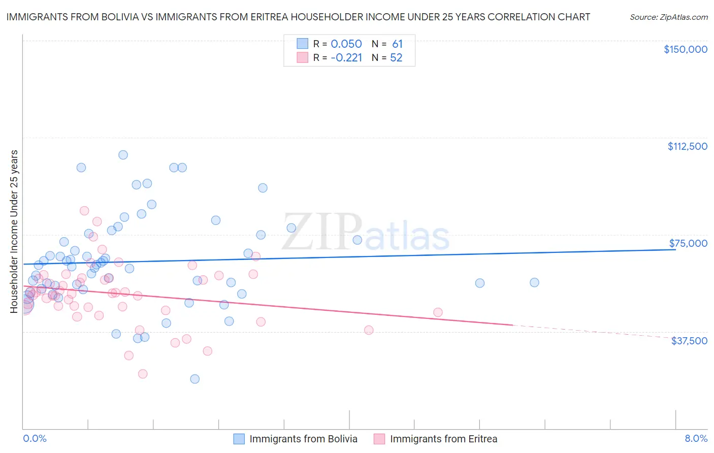 Immigrants from Bolivia vs Immigrants from Eritrea Householder Income Under 25 years