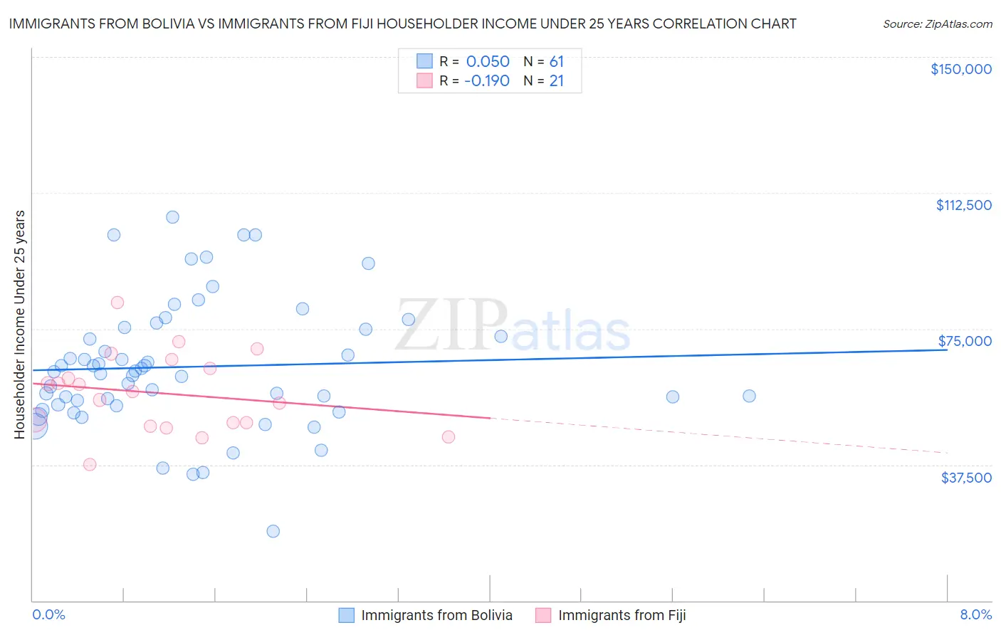 Immigrants from Bolivia vs Immigrants from Fiji Householder Income Under 25 years